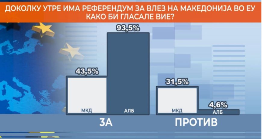 Секој трет Македонец против членство во ЕУ – 93% од Албанците се „ЗА“